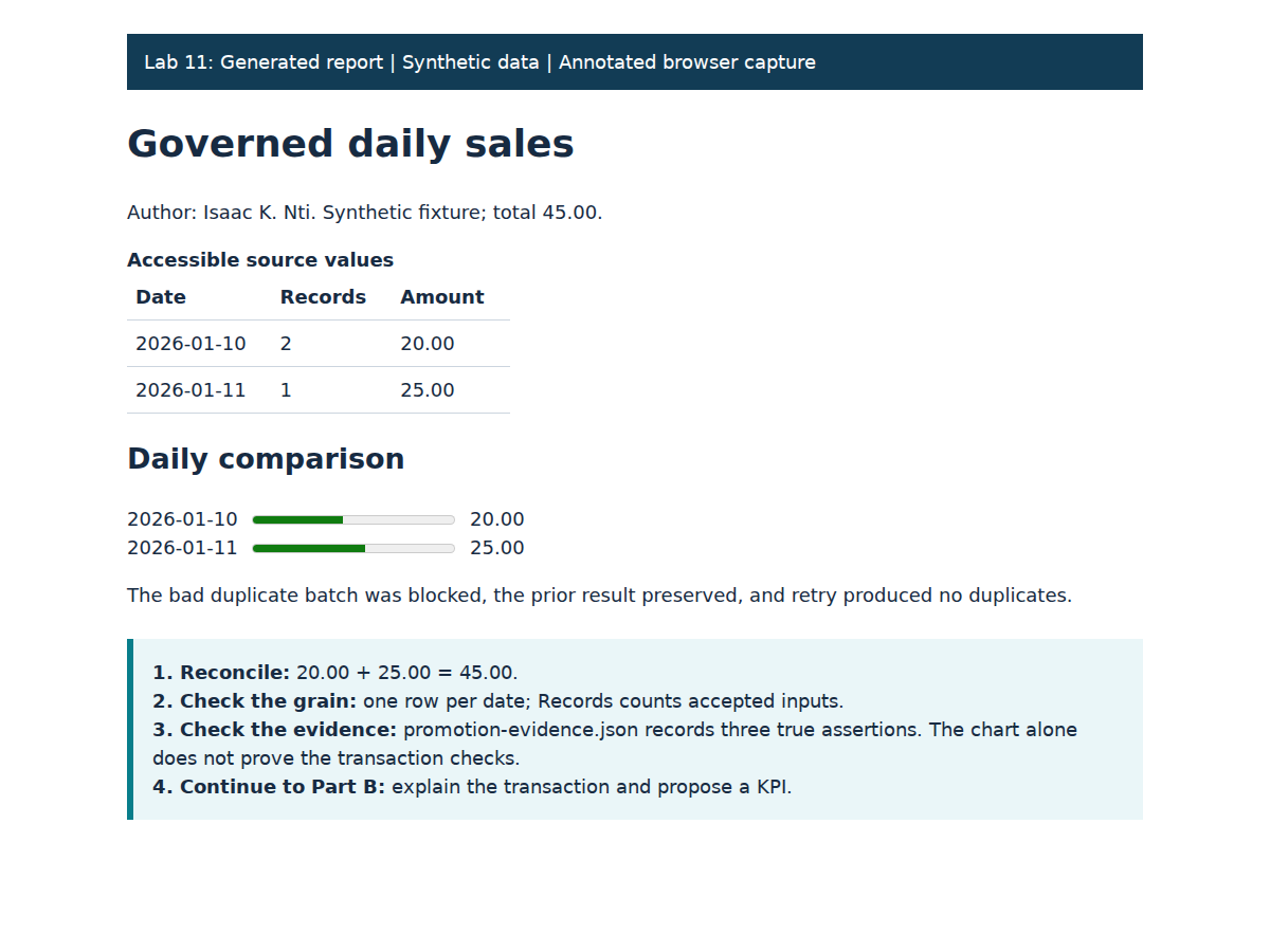 Annotated local KPI page showing the daily totals and their reconciliation to 45.00.