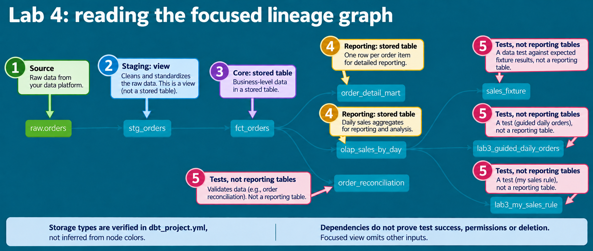 Annotated focused lineage: raw.orders feeds the stg_orders view, then the fct_orders table and two reporting tables. Separate callouts identify data tests.