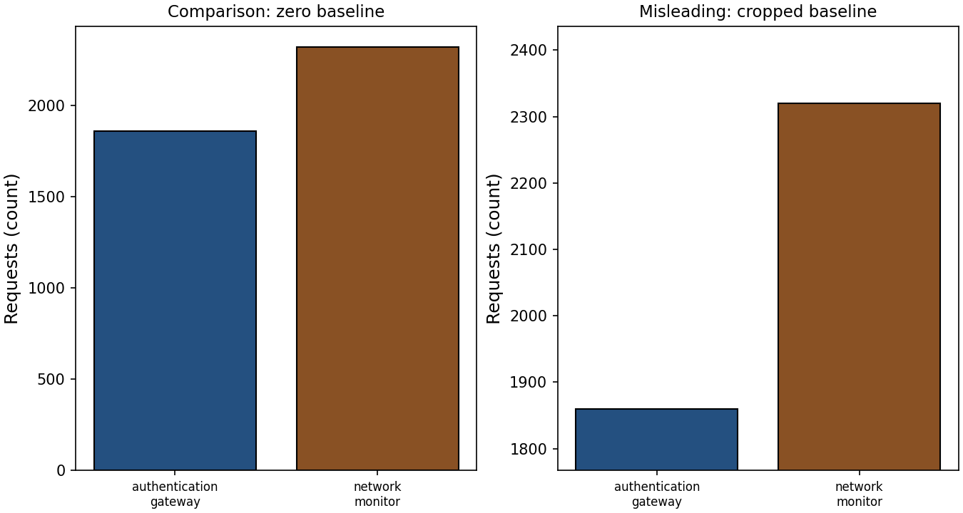 Two bar plots of the same service totals: a zero baseline and an explicitly truncated-axis teaching example.