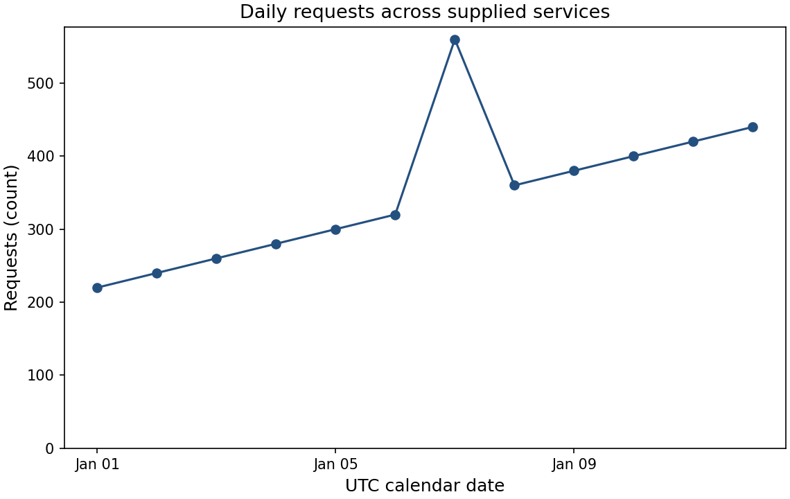 Line plot of daily combined requests, with missing dates left as gaps; exact date totals follow.