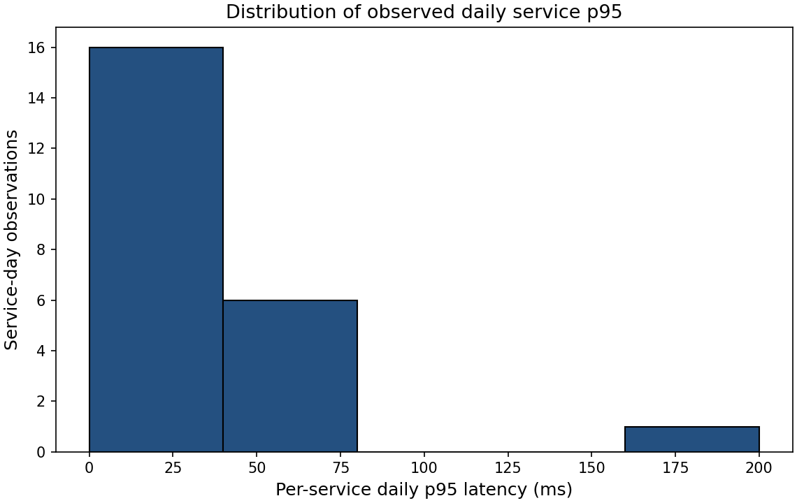 Histogram of observed per-service daily p95 latency in milliseconds; counts and interpretation follow.