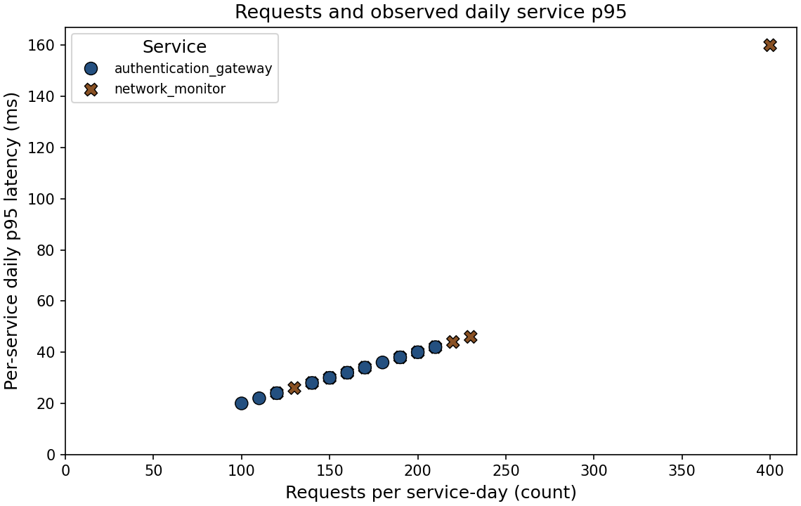 Scatter plot of requests and daily p95 latency by service; complete pairs and interpretation follow.