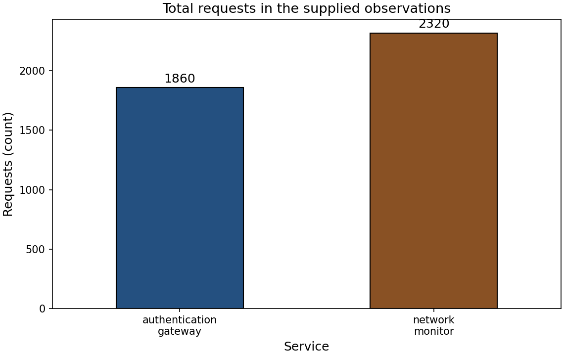 Bar comparison of total requests by service, starting at zero; exact totals follow.