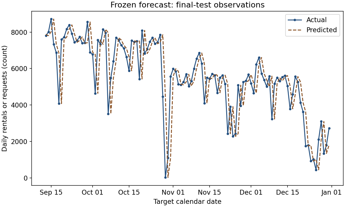 Actual and predicted requests by date.